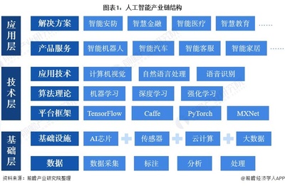 2022年中國人工智能芯片行業 基礎資源、技術現狀與發展趨勢分析