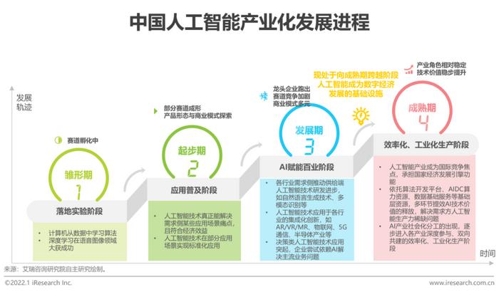 《2021年中國(guó)人工智能產(chǎn)業(yè)研究報(bào)告(Ⅳ) 夯實(shí)基礎(chǔ)資源與技術(shù)，驅(qū)動(dòng)智能未來(lái)》