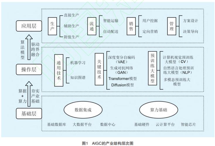 數(shù)智融合 AIGC產(chǎn)業(yè)鏈格局初顯與數(shù)字未來(lái)的基石